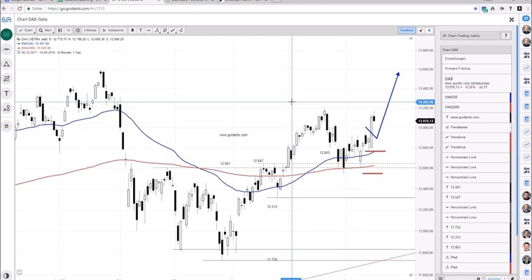 DAX am Mittag - Wunder geschehen!