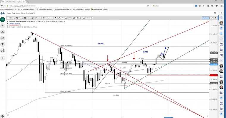 US Ausblick: Dow Jones durchbricht wichtigen Support