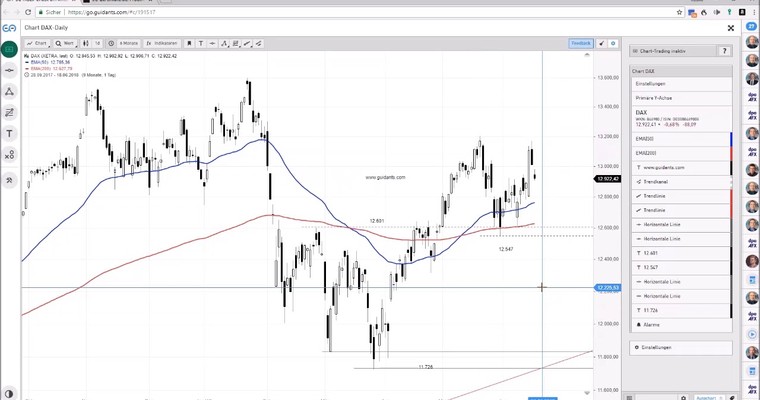 SG Index-Check am Mittag - DAX setzt weit zurück!