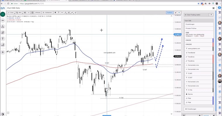 DAX am Mittag - Sorgenfalten nehmen wieder zu!