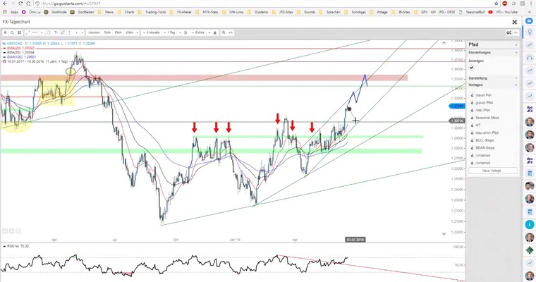 JFD Devisenradar: ÖL-Sorten (Brent und WTI) mitsamt Loonie