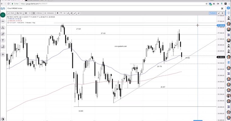 SG Index-Check am Mittag - Bullen im MDAX unter Zugzwang