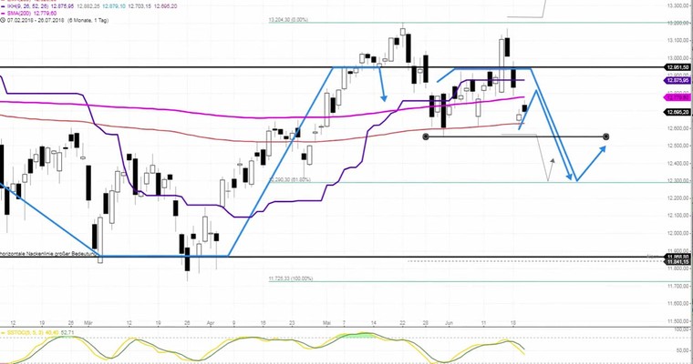 Daily DAX Video: Zwischenanstieg dauert noch ein paar Stunden an!