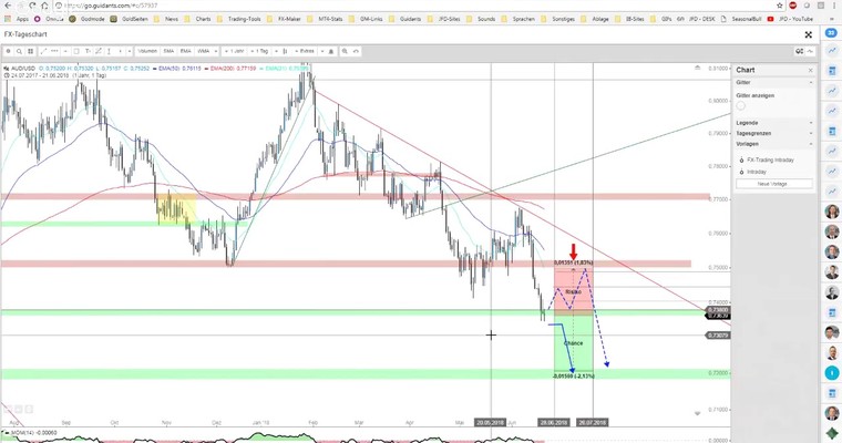 JFD Devisenradar: AUD/USD und NZD/USD vor größerer Korrektur?!