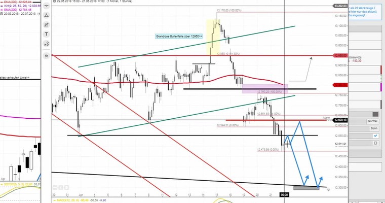 Daily DAX Video: Nur Konter über 12625 verhindert DAX 12300!