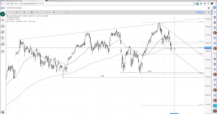 SG Index-Check am Mittag - Korrektur im CAC40