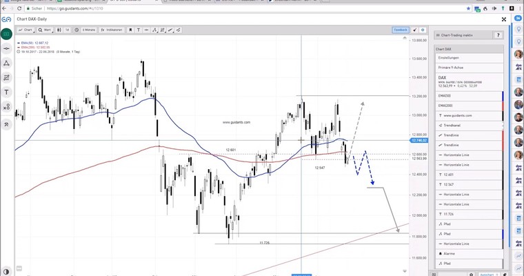 DAX am Mittag - Konter der Bullen läuft