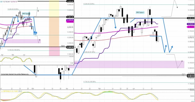 Daily DAX Video: Schwacher Start erwartet!