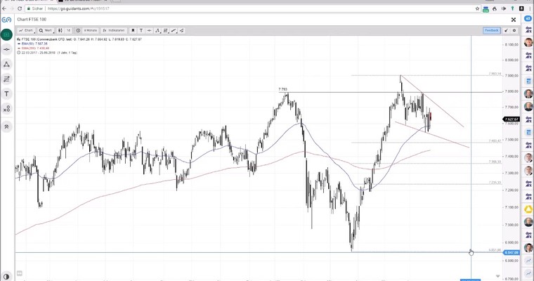 SG Index-Check am Mittag - Britischer Leitindex mit bullischer Basis!