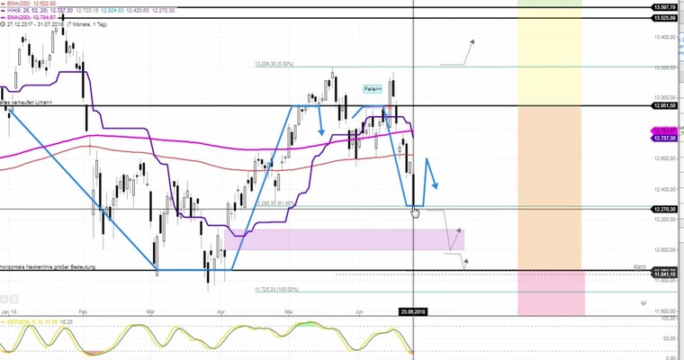 Daily DAX Video: Freundlicher Start bei 12350!