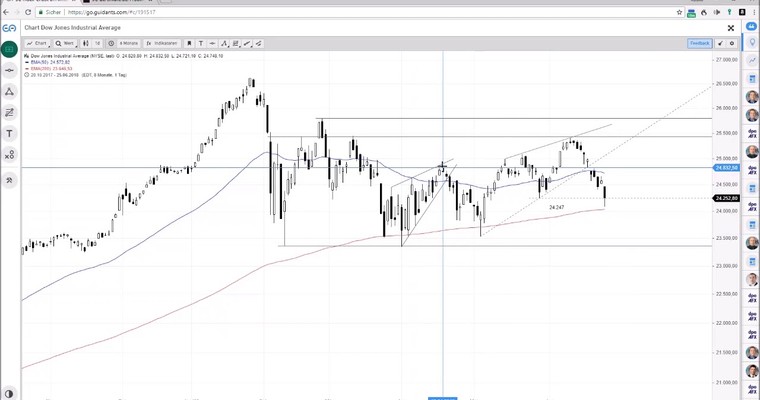 SG Index-Check am Mittag - Dow mit Erholungschancen