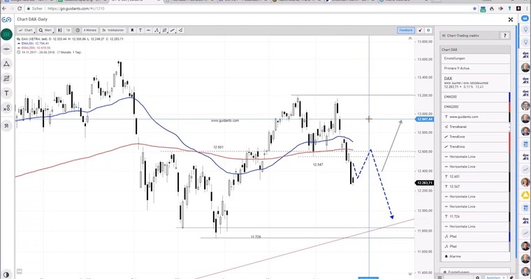 DAX am Mittag - Die armen Bullen!