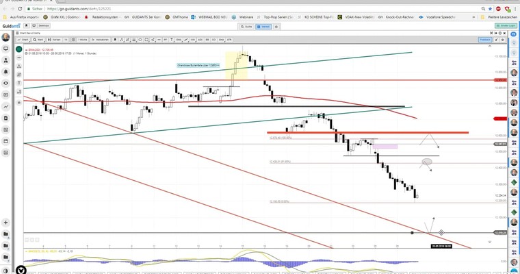 Daily DAX Video: Benennung der Eckmarken des Tages...