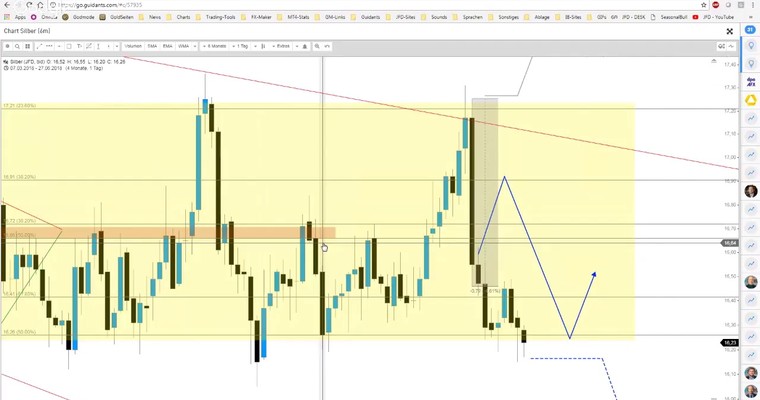 JFD Devisenradar: GOLD und SILBER mit welchen Tendenzen?!