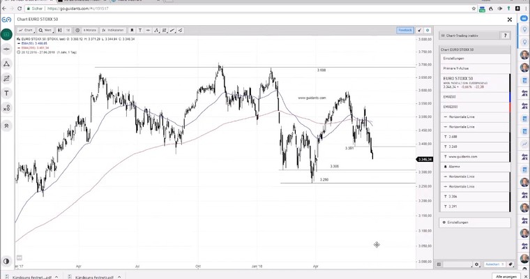 SG Index-Check am Mittag - Abwärtsdruck im EuroStoxx50!