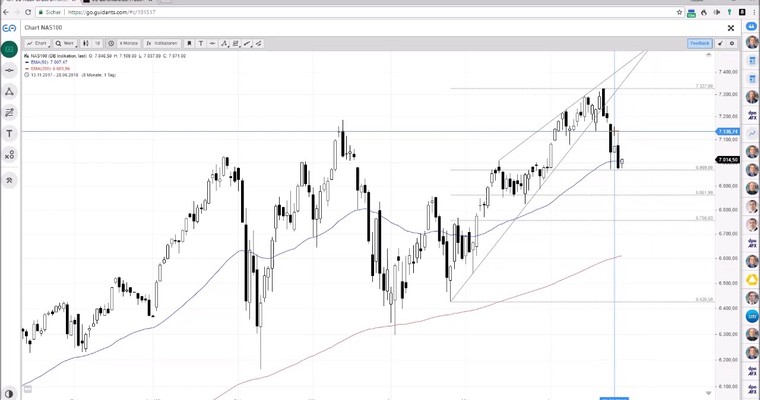 SG Index-Check am Mittag - Nasdaq100, der stärkste Index!