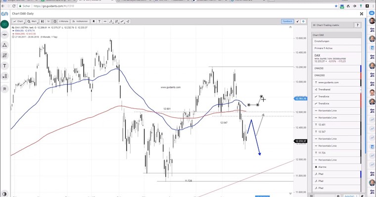 DAX am Mittag - Verschnaufpause auf beiden Seiten