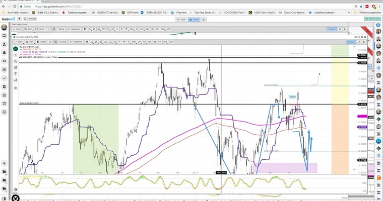 Daily DAX Video: +100 Punkte in der Vorbörse