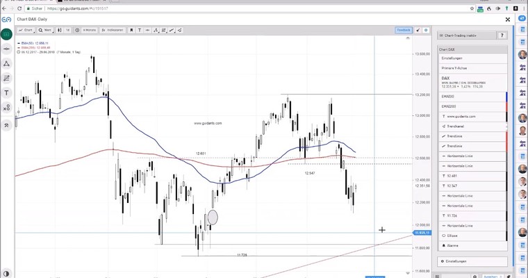 SG Index-Check am Mittag - DAX endlich mit Erholungschancen