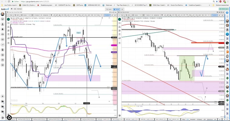 Daily DAX Video: Vorbörsentief 12131, nach Xetra Schluss 12306!