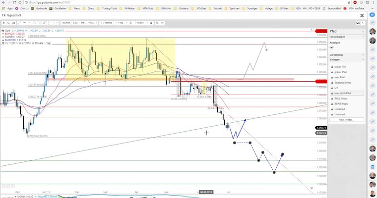 JFD Devisenradar: GOLD zum Monatsauftakt weiterhin kritisch