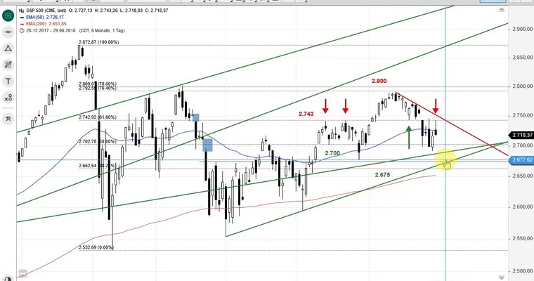 SG Index-Check am Mittag - S&P 500 scheitert am Widerstand