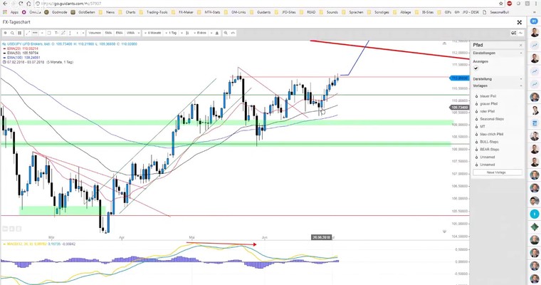 JFD Devisenradar: USD/JPY und CHF/JPY notieren vor neuen Hochs