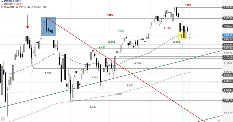 SG Index-Check am Mittag - Gapclose im Nasdaq 100?