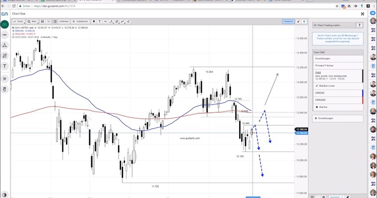 DAX am Mittag - Die Widerstände rücken näher!