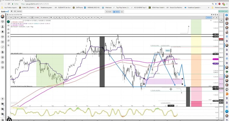 Daily DAX Video: Handel zwischen 12250 und 12450 erwartet!