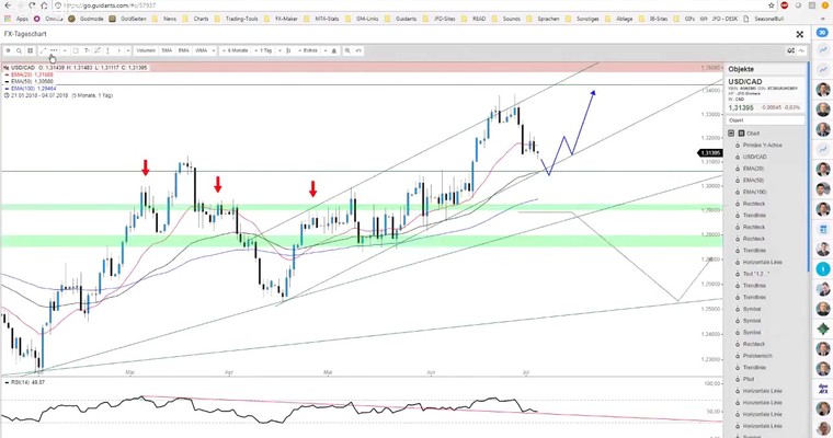 JFD Devisenradar: USD/CAD (Loonie) mit Pullback-Chance