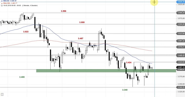 SG Index-Check am Mittag - Euro Stoxx 50 zwischen Bodenbildung und bärischer Trendfortsetzung