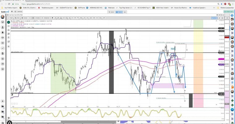 Daily DAX Video: Komplexe Seitwärtsphase zwischen 12100 und 12450 dauert an