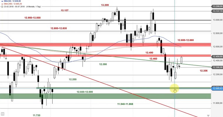 SG Index-Check am Mittag - Autoaktien sorgen für Erholung im DAX