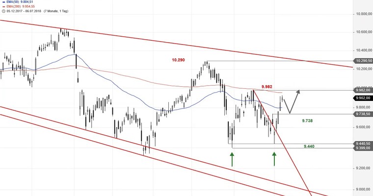 SG Index-Check am Mittag - Schafft der IBEX 35 die Wende?