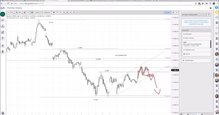 DAX am Mittag - Warten auf die Nonfarms!?