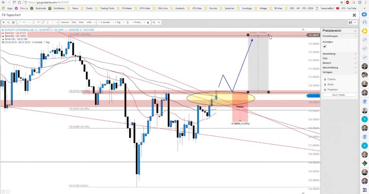 JFD Devisenradar: EUR/JPY erreicht Key-Level