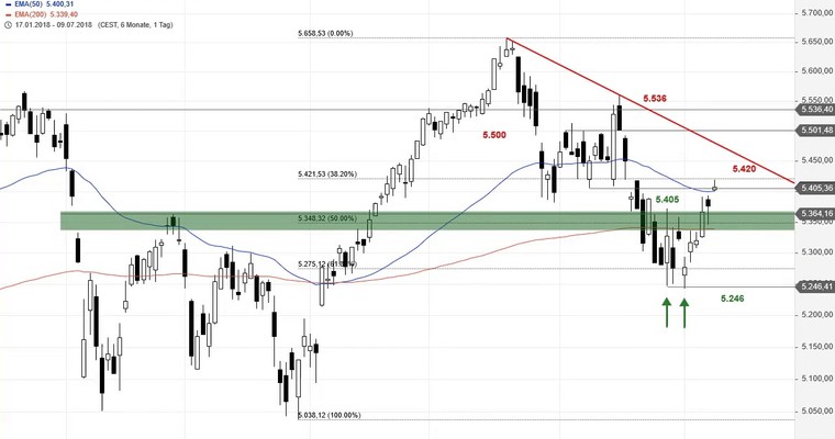 SG Index-Check am Mittag - Erholung im CAC 40 trifft auf Widerstand