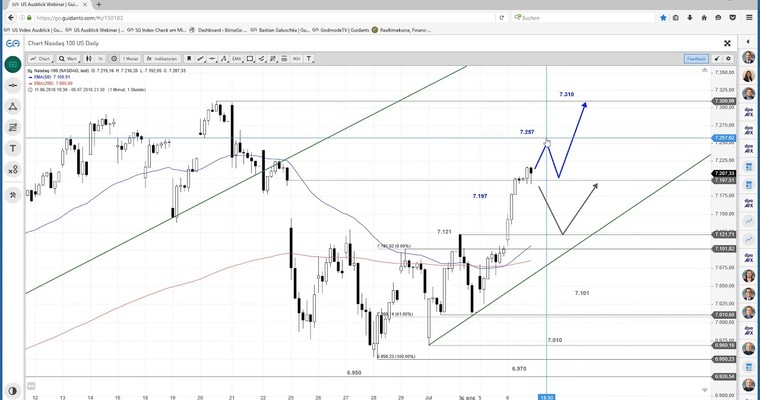 US Ausblick: Das Gap im Nasdaq 100 ist zu