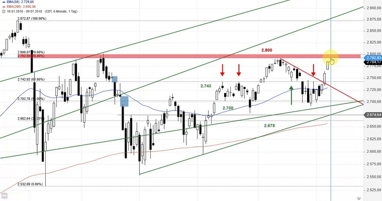 SG Index-Check am Mittag - Das hat gesessen im S&P 500!