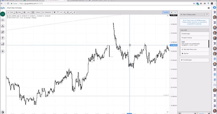 DAX am Mittag - Index schlägt sich gut!