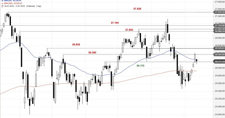 SG Index-Check am Mittag - Kampf um den kurzfristigen Aufwärtstrend im MDAX