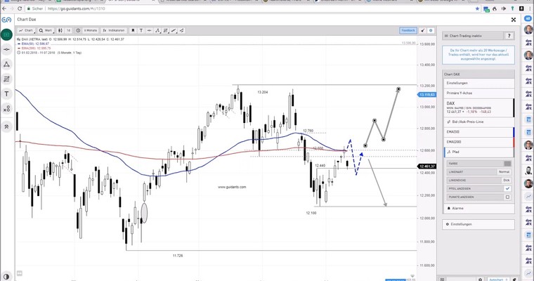 DAX am Mittag - Trump musste es richten!