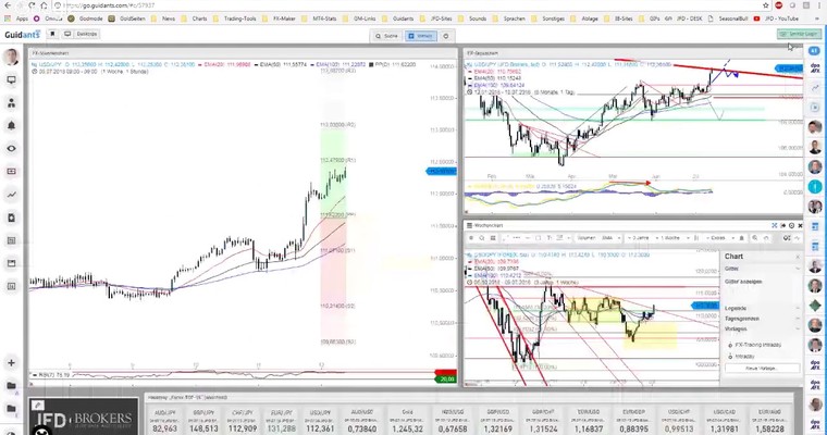 JFD Devisenradar: YEN im Rückzug – Setups zu USD/JPY und EUR/JPY