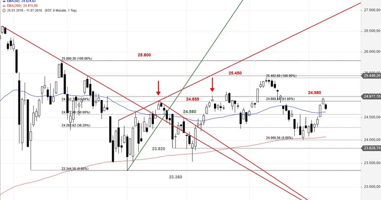 SG Index-Check am Mittag - Was ist die positive Vorbörse im Dow Jones wert?