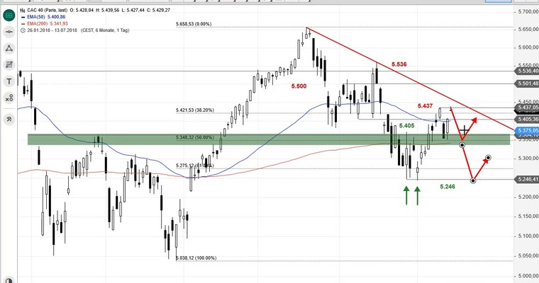 SG Index-Check am Mittag - CAC 40 erneut an technischer Schlüsselstelle