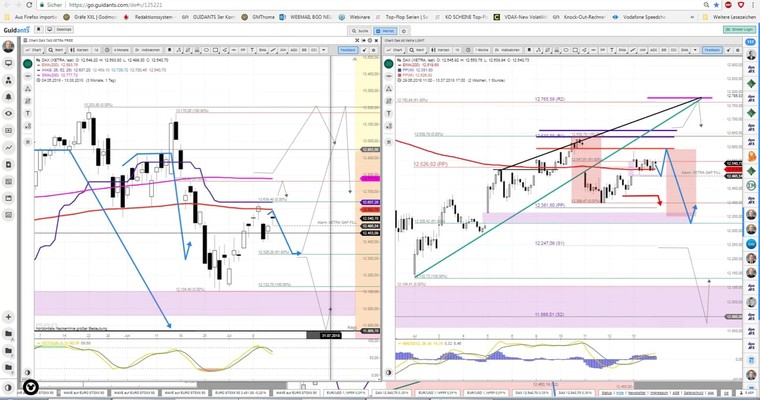 Daily DAX Video: Laufende Argumentationskette bestätigt!