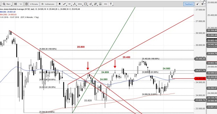 SG Index-Check am Mittag - Dow Jones mit wunderbaren Trendmustern