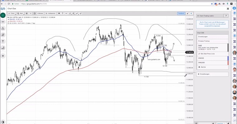 DAX am Mittag - Intraday erneut am EMA 200 gescheitert!