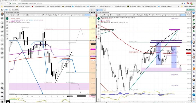 Daily DAX Video: "Gefangener" zwischen 12600/12500